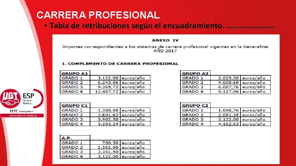 CARRERA PROFESIONAL • Tabla de retribuciones según el encuadramiento. Fuente: borrador presupuestos de GVA