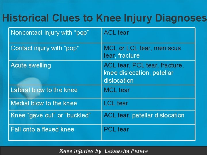 Historical Clues to Knee Injury Diagnoses Noncontact injury with “pop” ACL tear Contact injury