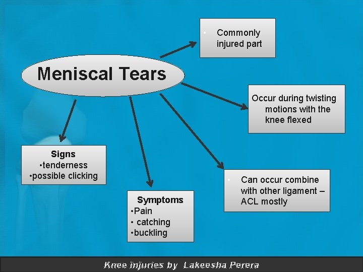  • Commonly injured part Meniscal Tears Occur during twisting motions with the knee