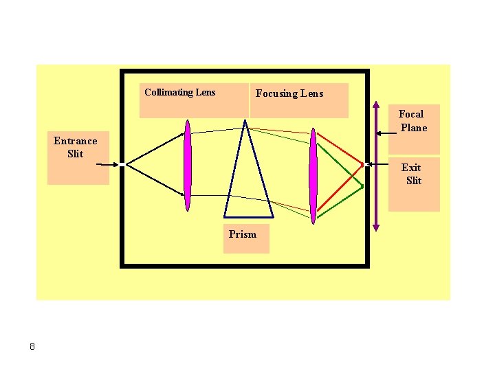 Collimating Lens Focusing Lens Focal Plane Entrance Slit Exit Slit Prism 8 