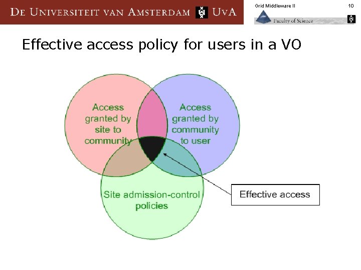 Grid Middleware II Effective access policy for users in a VO 10 