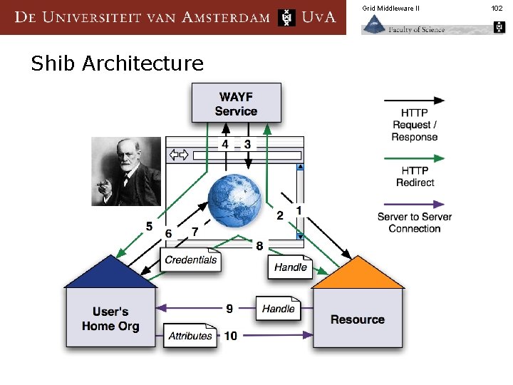 Grid Middleware II Shib Architecture 102 