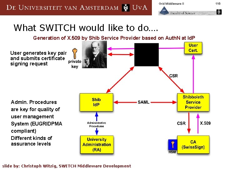 Grid Middleware II What SWITCH would like to do…. Generation of X. 509 by