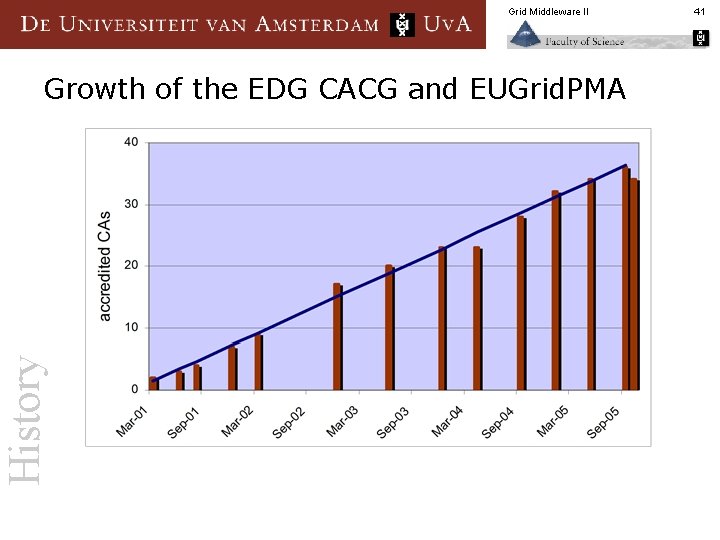 Grid Middleware II History Growth of the EDG CACG and EUGrid. PMA 41 