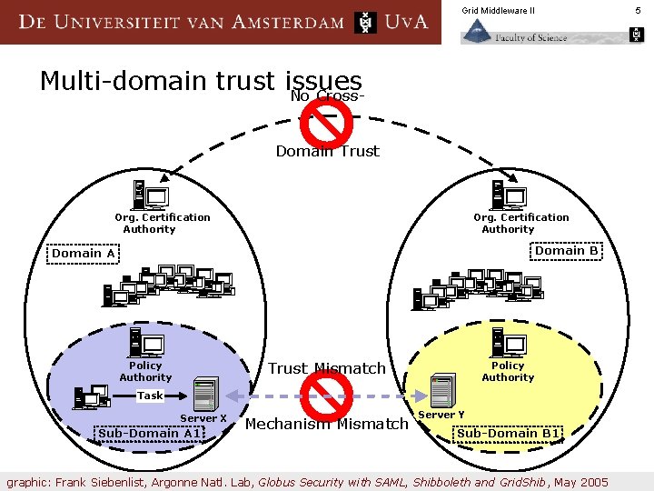 Grid Middleware II Multi-domain trust issues No Cross. Domain Trust Org. Certification Authority Domain