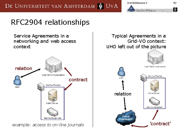 Grid Middleware II 52 RFC 2904 relationships Service Agreements in a networking and web