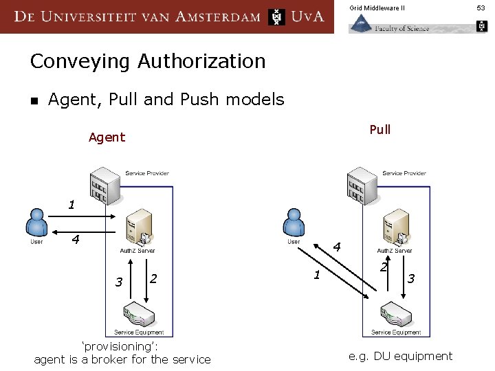 Grid Middleware II 53 Conveying Authorization n Agent, Pull and Push models Pull Agent