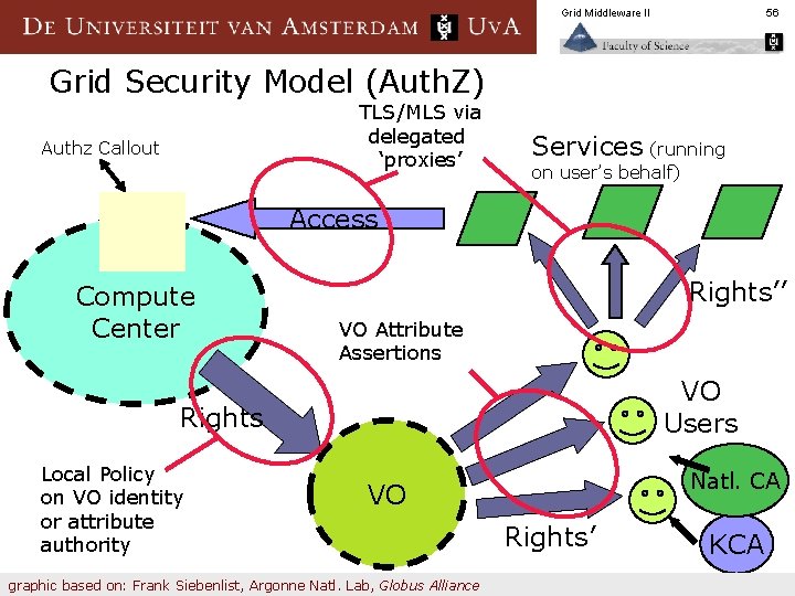 Grid Middleware II 56 Grid Security Model (Auth. Z) TLS/MLS via delegated ‘proxies’ Authz