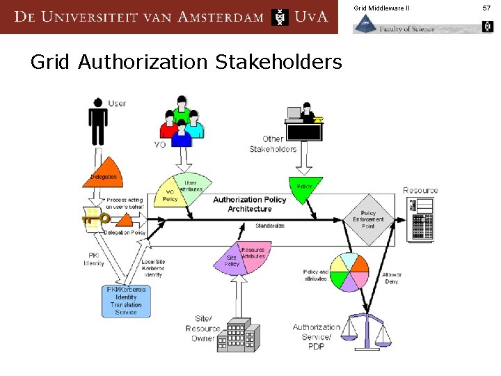 Grid Middleware II Grid Authorization Stakeholders 57 