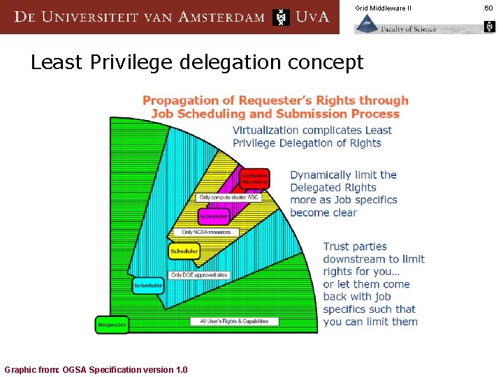 Grid Middleware II Least Privilege delegation concept Graphic from: OGSA Specification version 1. 0