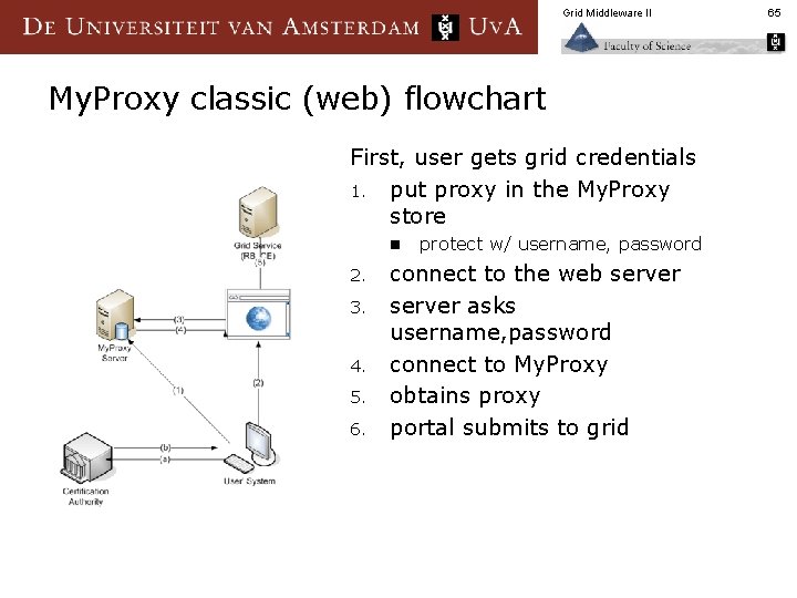 Grid Middleware II My. Proxy classic (web) flowchart First, user gets grid credentials 1.