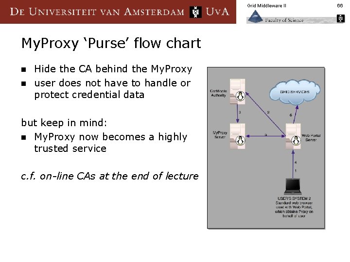 Grid Middleware II My. Proxy ‘Purse’ flow chart n n Hide the CA behind