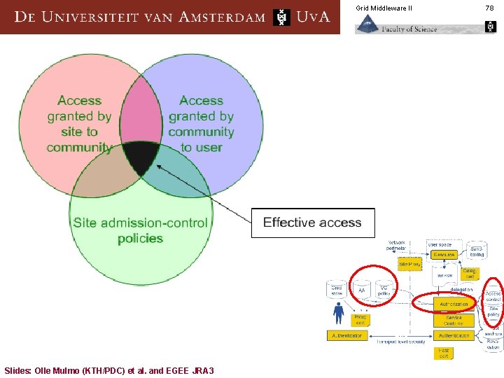 Grid Middleware II Authorization Slides: Olle Mulmo (KTH/PDC) et al. and EGEE JRA 3