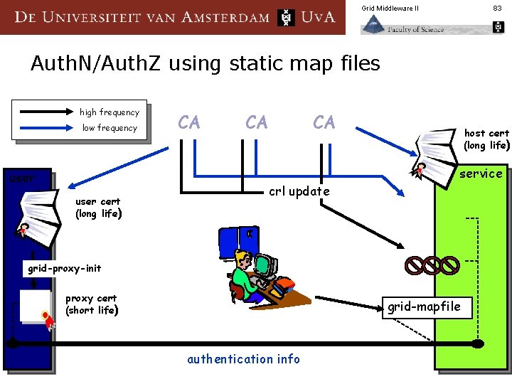 Grid Middleware II 83 Auth. N/Auth. Z using static map files high frequency low