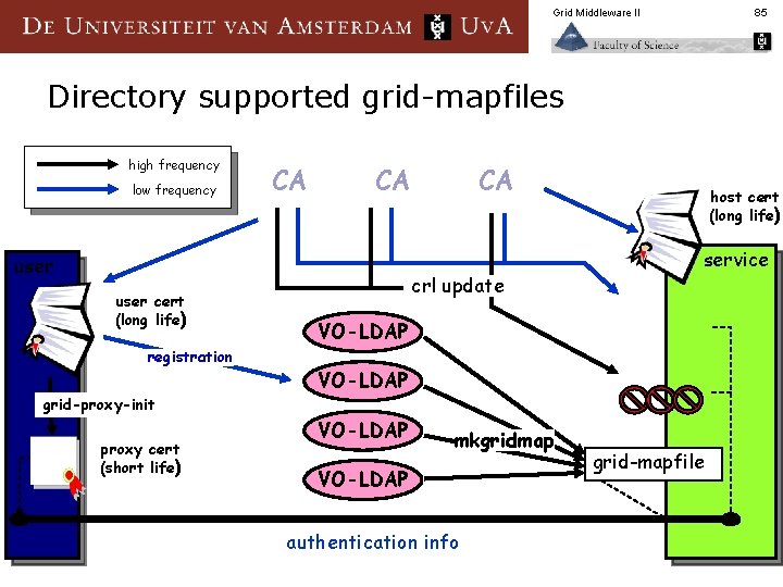 Grid Middleware II 85 Directory supported grid-mapfiles high frequency low frequency CA CA user