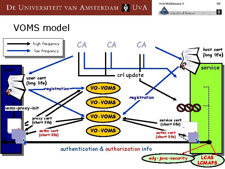 Grid Middleware II 88 VOMS model CA high frequency low frequency CA user cert