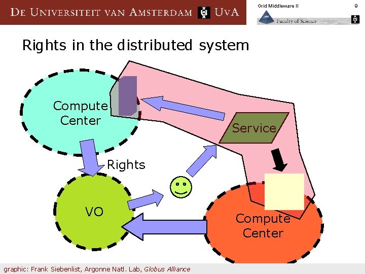 Grid Middleware II Rights in the distributed system Compute Center Service Rights VO graphic: