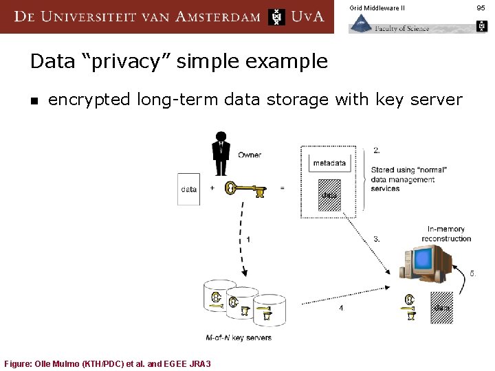 Grid Middleware II Data “privacy” simple example n encrypted long-term data storage with key