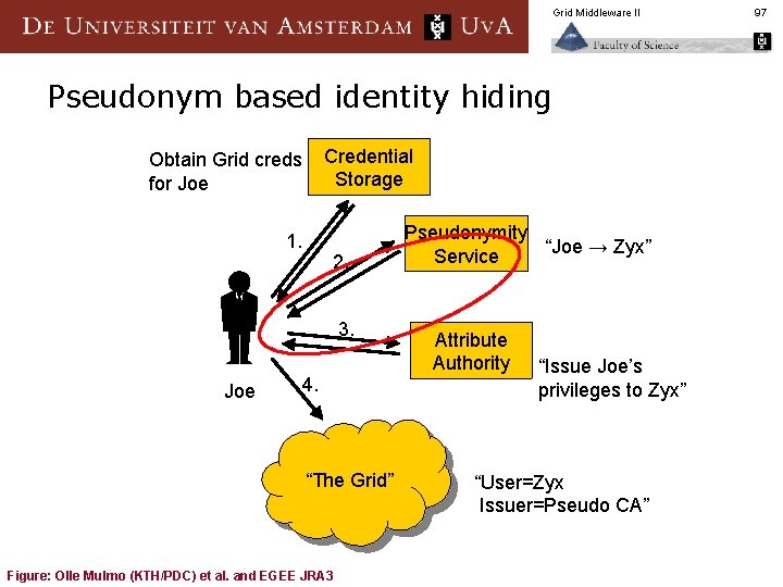 Grid Middleware II Pseudonym based identity hiding Credential Storage Obtain Grid creds for Joe