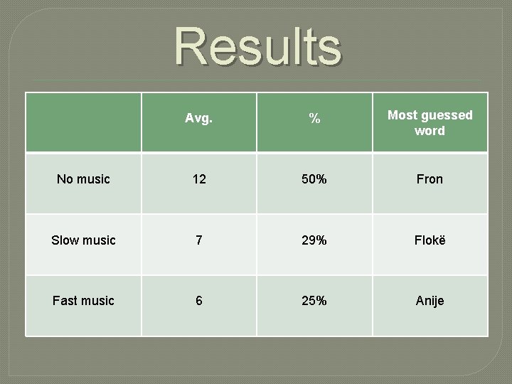 Results Avg. % Most guessed word No music 12 50% Fron Slow music 7