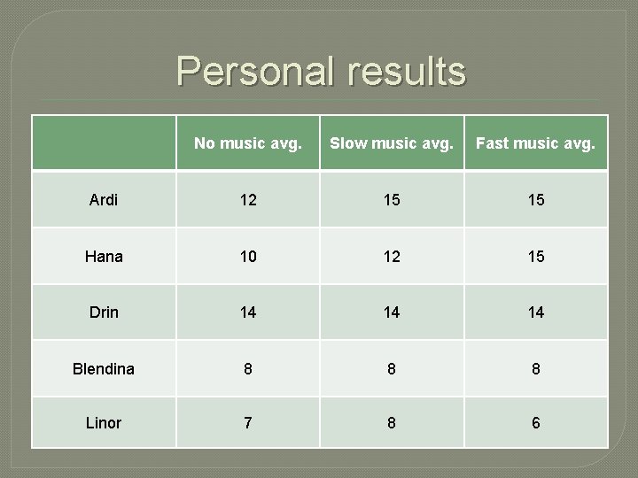 Personal results No music avg. Slow music avg. Fast music avg. Ardi 12 15