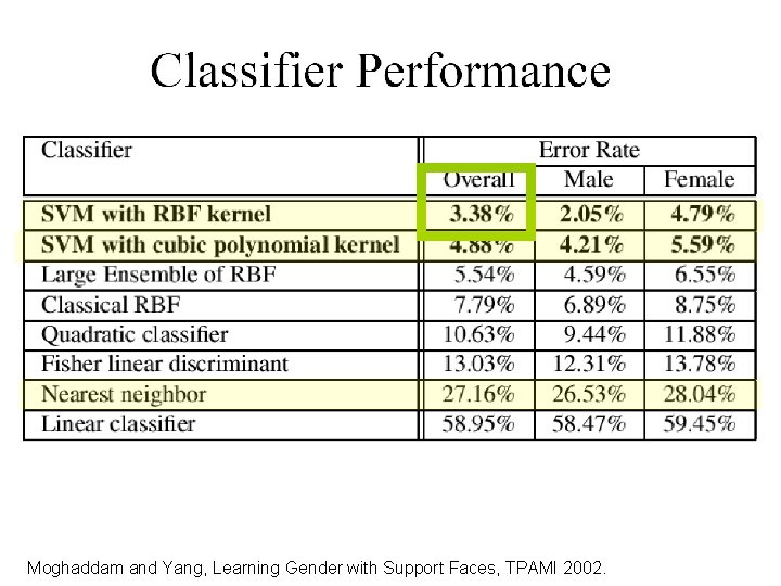 Moghaddam and Yang, Learning Gender with Support Faces, TPAMI 2002. 