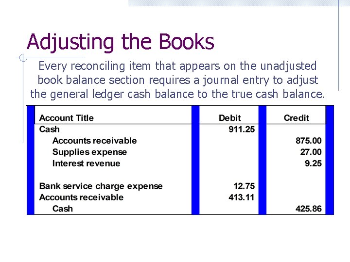 Adjusting the Books Every reconciling item that appears on the unadjusted book balance section