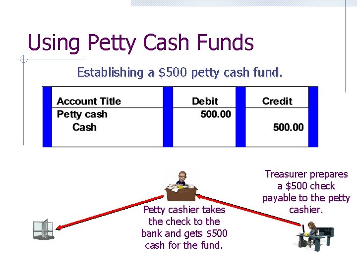 Using Petty Cash Funds Establishing a $500 petty cash fund. Petty cashier takes the