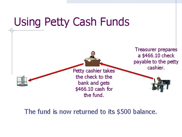 Using Petty Cash Funds Petty cashier takes the check to the bank and gets