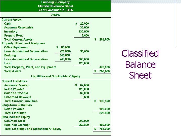 Classified Balance Sheet 