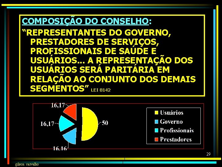 COMPOSIÇÃO DO CONSELHO: “REPRESENTANTES DO GOVERNO, PRESTADORES DE SERVIÇOS, PROFISSIONAIS DE SAÚDE E USUÁRIOS.