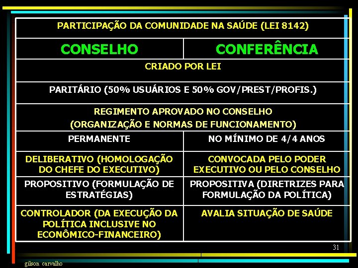 PARTICIPAÇÃO DA COMUNIDADE NA SAÚDE (LEI 8142) CONSELHO CONFERÊNCIA CRIADO POR LEI PARITÁRIO (50%