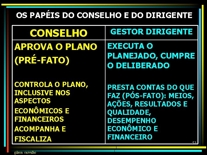 OS PAPÉIS DO CONSELHO E DO DIRIGENTE CONSELHO GESTOR DIRIGENTE APROVA O PLANO (PRÉ-FATO)