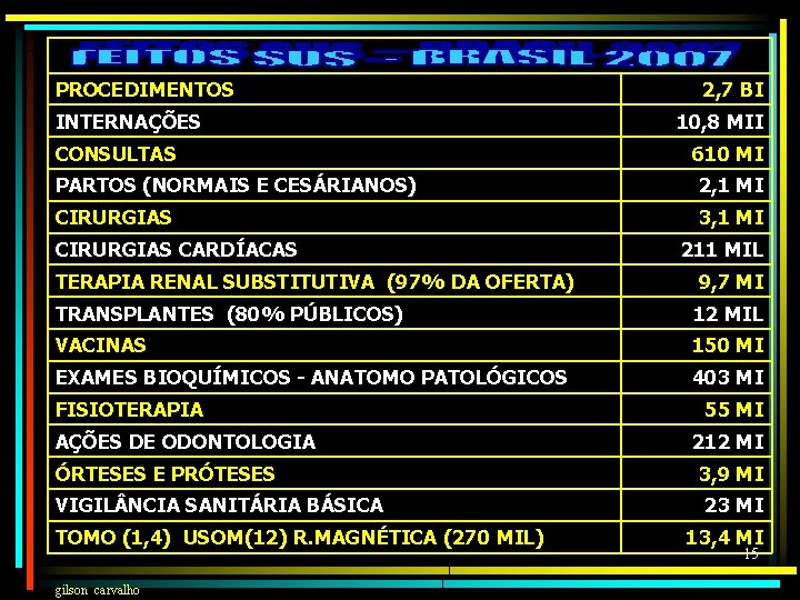 PROCEDIMENTOS INTERNAÇÕES CONSULTAS 2, 7 BI 10, 8 MII 610 MI PARTOS (NORMAIS E