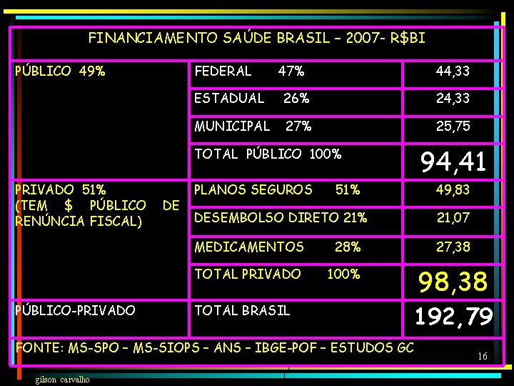 FINANCIAMENTO SAÚDE BRASIL – 2007 - R$BI PÚBLICO 49% FEDERAL 47% 44, 33 ESTADUAL