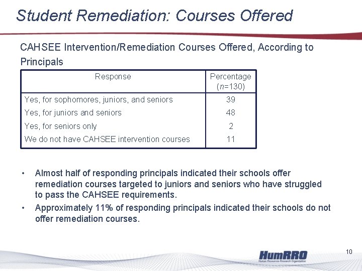 Student Remediation: Courses Offered CAHSEE Intervention/Remediation Courses Offered, According to Principals Response Percentage (n=130)