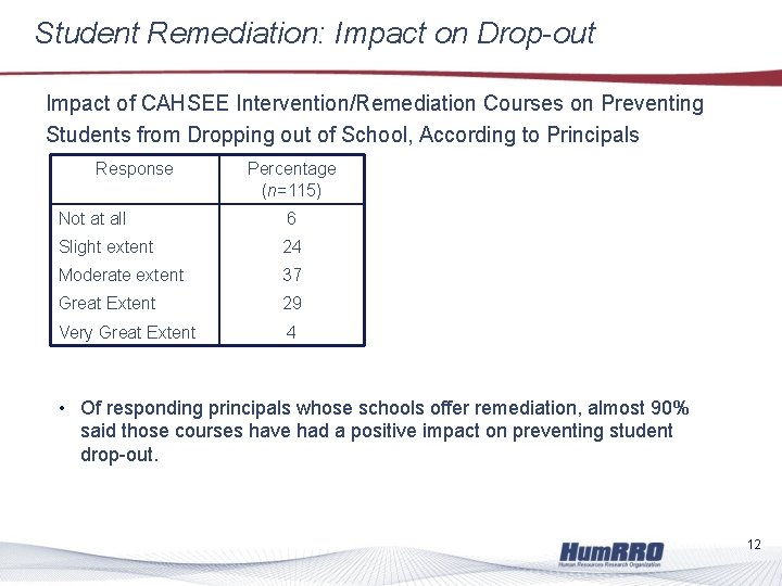 Student Remediation: Impact on Drop-out Impact of CAHSEE Intervention/Remediation Courses on Preventing Students from