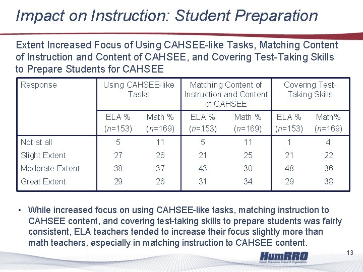 Impact on Instruction: Student Preparation Extent Increased Focus of Using CAHSEE-like Tasks, Matching Content