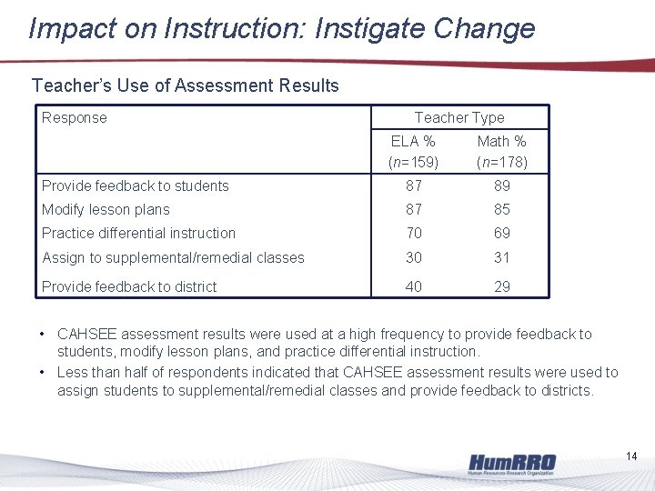 Impact on Instruction: Instigate Change Teacher’s Use of Assessment Results Response Teacher Type ELA