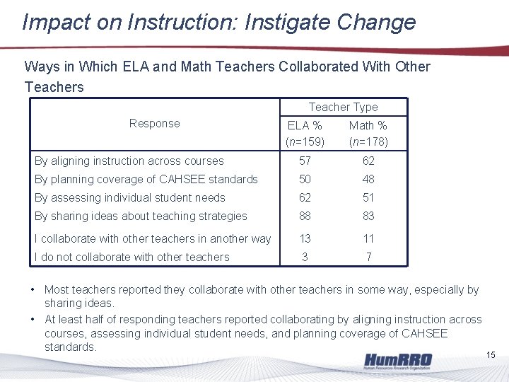 Impact on Instruction: Instigate Change Ways in Which ELA and Math Teachers Collaborated With