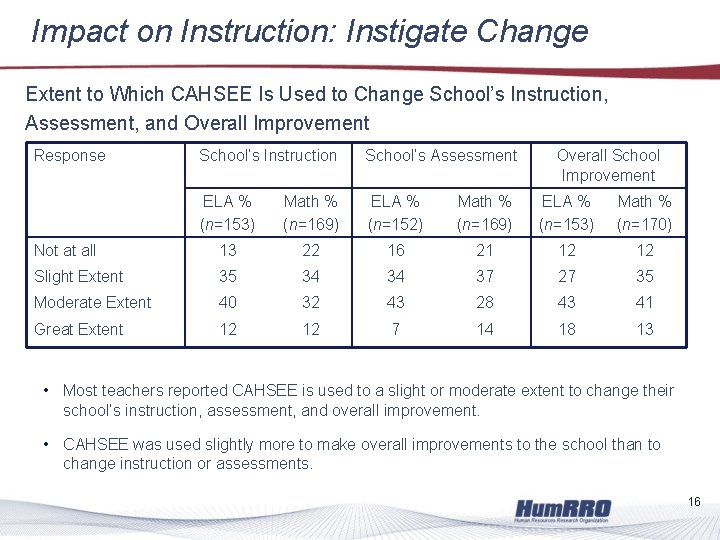 Impact on Instruction: Instigate Change Extent to Which CAHSEE Is Used to Change School’s