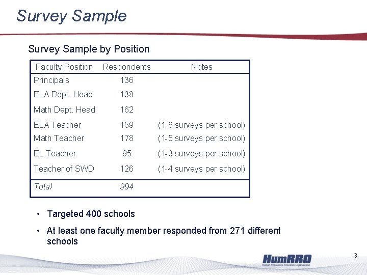 Survey Sample by Position Faculty Position Respondents Notes Principals 136 ELA Dept. Head 138