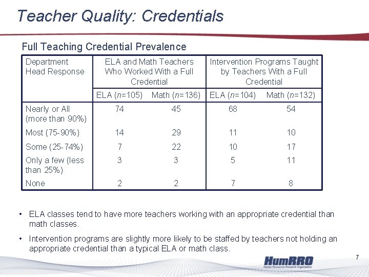 Teacher Quality: Credentials Full Teaching Credential Prevalence Department Head Response ELA and Math Teachers