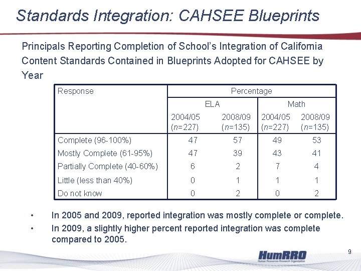 Standards Integration: CAHSEE Blueprints Principals Reporting Completion of School’s Integration of California Content Standards