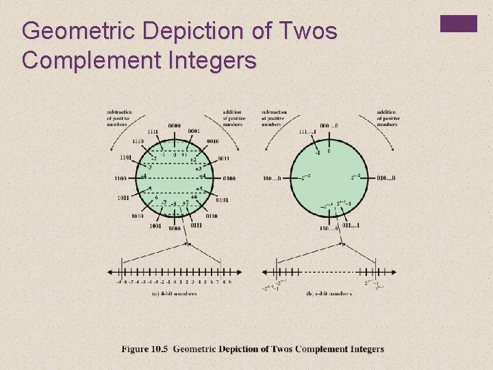 Geometric Depiction of Twos Complement Integers 