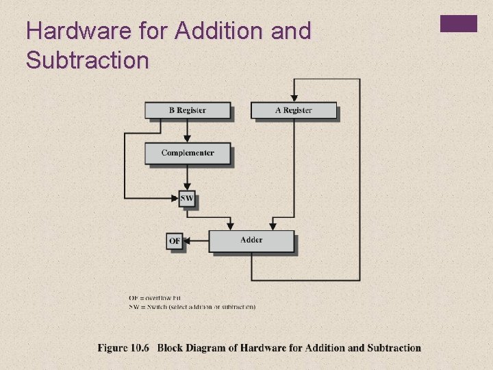 Hardware for Addition and Subtraction 