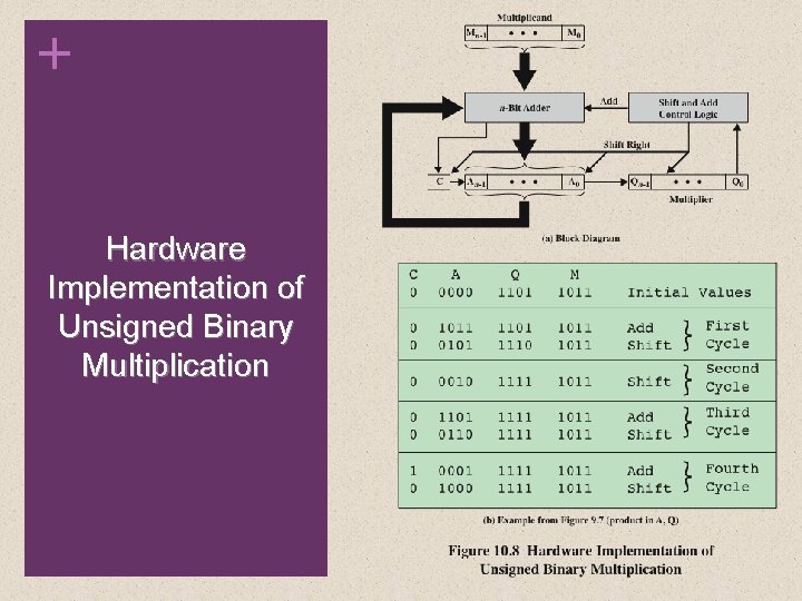 + Hardware Implementation of Unsigned Binary Multiplication 