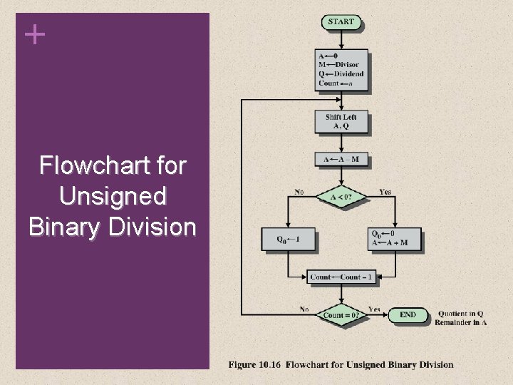 + Flowchart for Unsigned Binary Division 