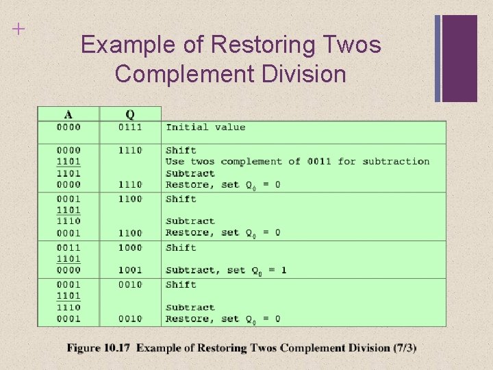 + Example of Restoring Twos Complement Division 