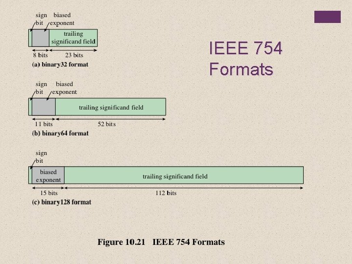 IEEE 754 Formats 